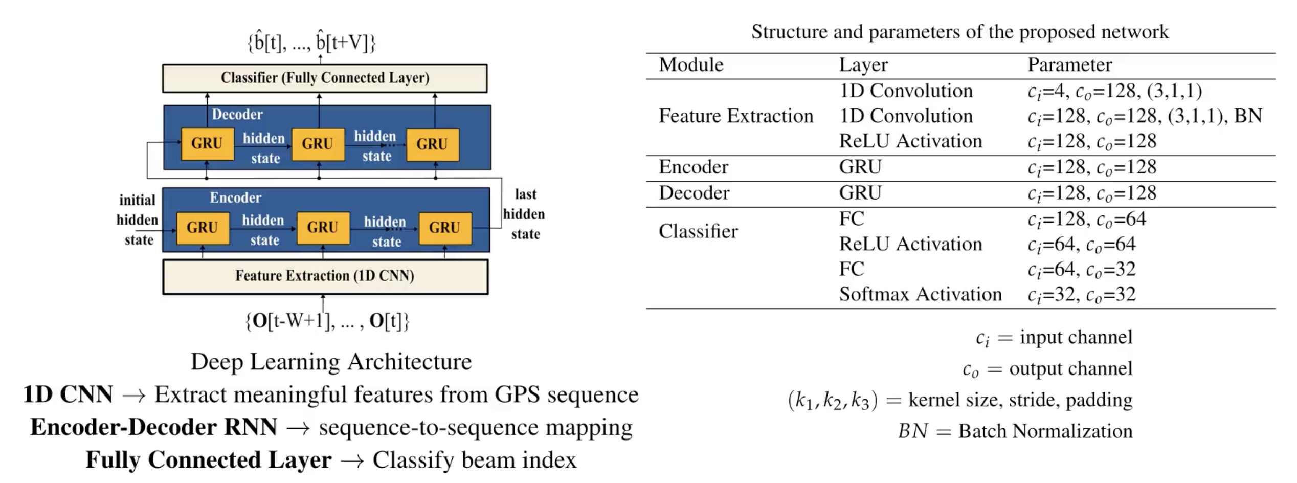 Arsitektur *Deep Learning* Model