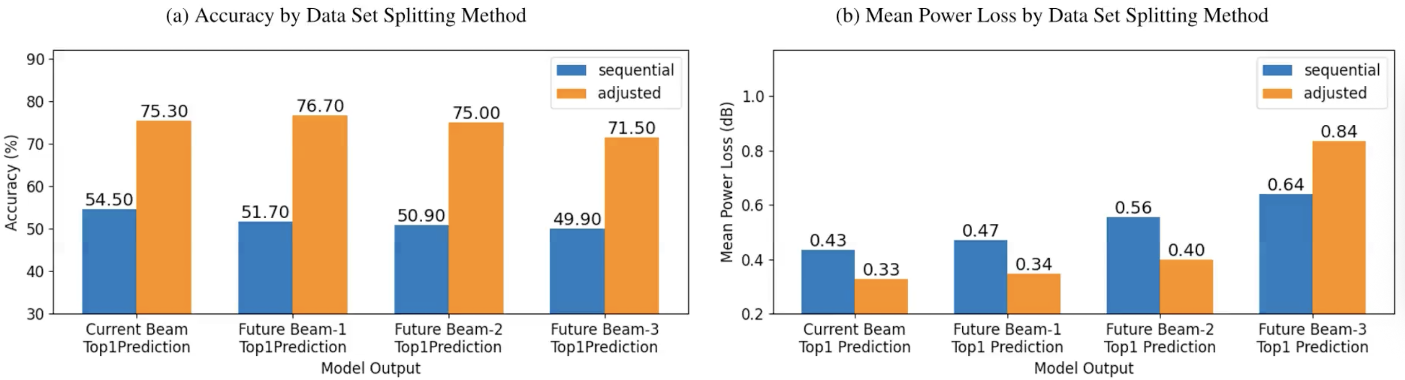Dampak Pembagian Set Data